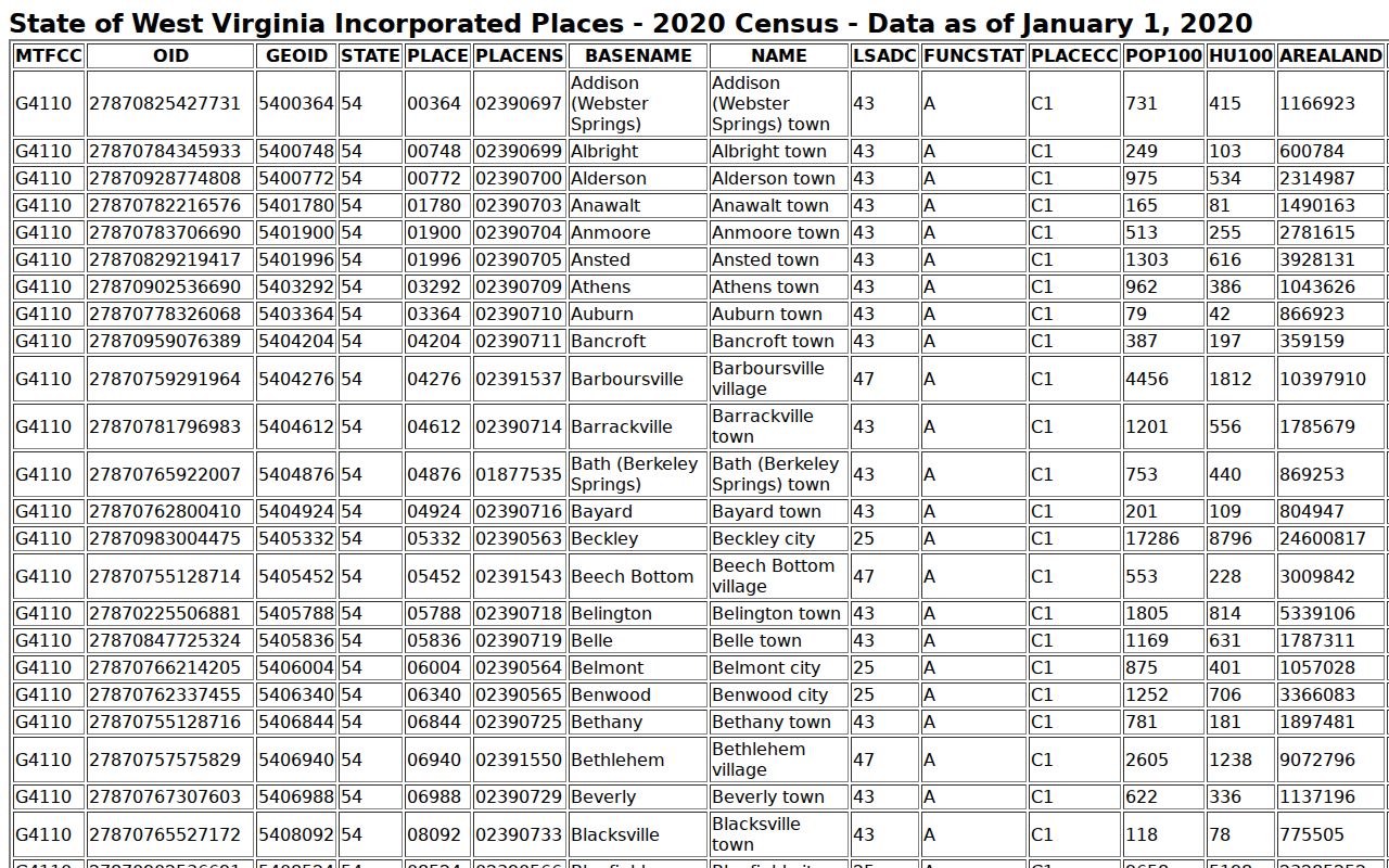 Flatwoods court docket 2020 Census incorporated place table